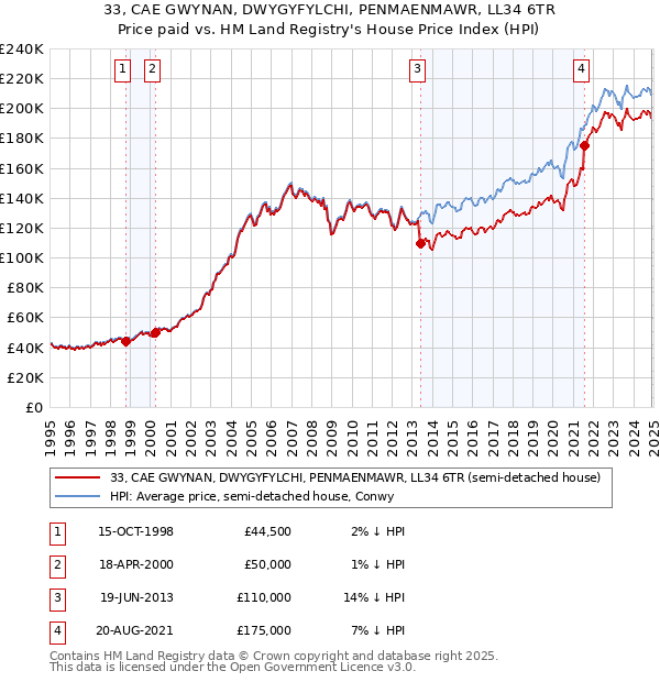 33, CAE GWYNAN, DWYGYFYLCHI, PENMAENMAWR, LL34 6TR: Price paid vs HM Land Registry's House Price Index