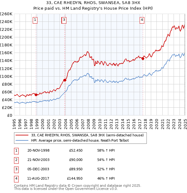33, CAE RHEDYN, RHOS, SWANSEA, SA8 3HX: Price paid vs HM Land Registry's House Price Index