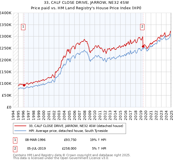 33, CALF CLOSE DRIVE, JARROW, NE32 4SW: Price paid vs HM Land Registry's House Price Index