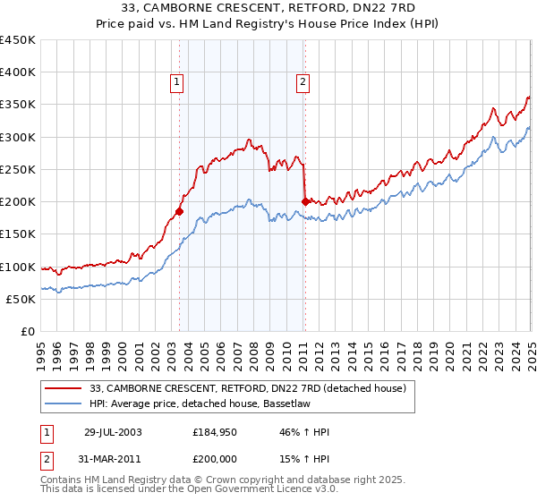 33, CAMBORNE CRESCENT, RETFORD, DN22 7RD: Price paid vs HM Land Registry's House Price Index