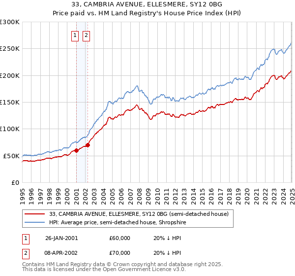 33, CAMBRIA AVENUE, ELLESMERE, SY12 0BG: Price paid vs HM Land Registry's House Price Index