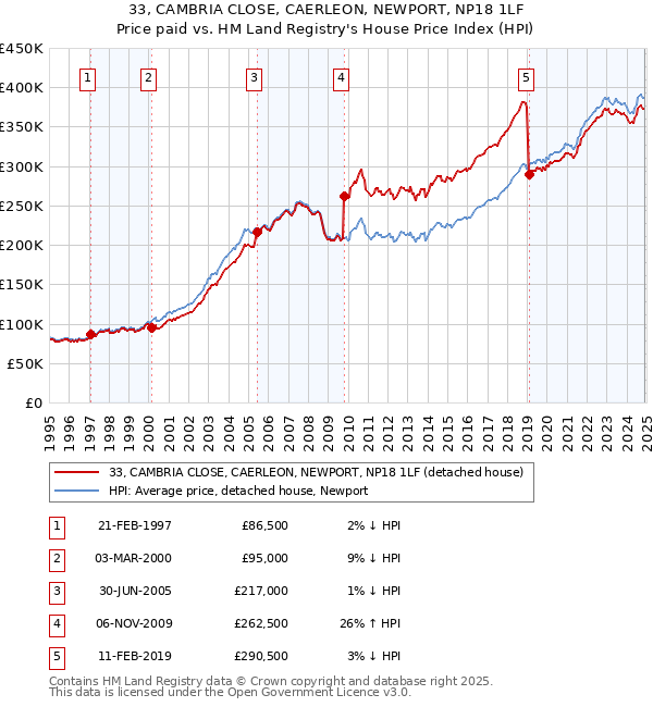33, CAMBRIA CLOSE, CAERLEON, NEWPORT, NP18 1LF: Price paid vs HM Land Registry's House Price Index