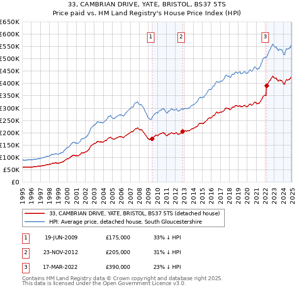 33, CAMBRIAN DRIVE, YATE, BRISTOL, BS37 5TS: Price paid vs HM Land Registry's House Price Index