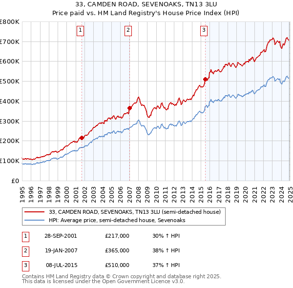33, CAMDEN ROAD, SEVENOAKS, TN13 3LU: Price paid vs HM Land Registry's House Price Index