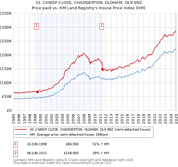 33, CANISP CLOSE, CHADDERTON, OLDHAM, OL9 0NZ: Price paid vs HM Land Registry's House Price Index