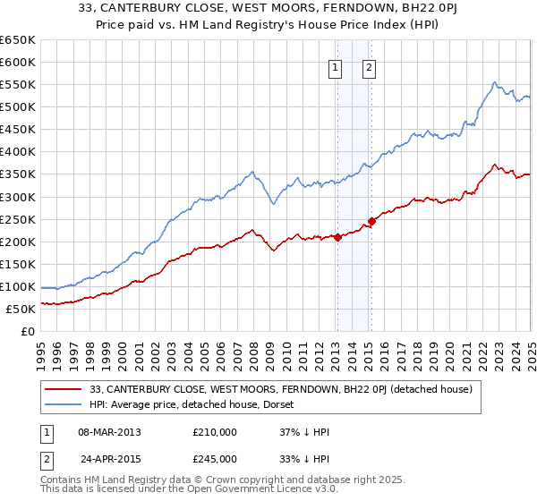 33, CANTERBURY CLOSE, WEST MOORS, FERNDOWN, BH22 0PJ: Price paid vs HM Land Registry's House Price Index