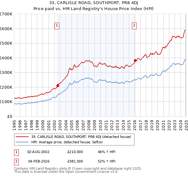 33, CARLISLE ROAD, SOUTHPORT, PR8 4DJ: Price paid vs HM Land Registry's House Price Index