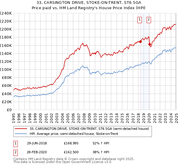 33, CARSINGTON DRIVE, STOKE-ON-TRENT, ST6 5GA: Price paid vs HM Land Registry's House Price Index