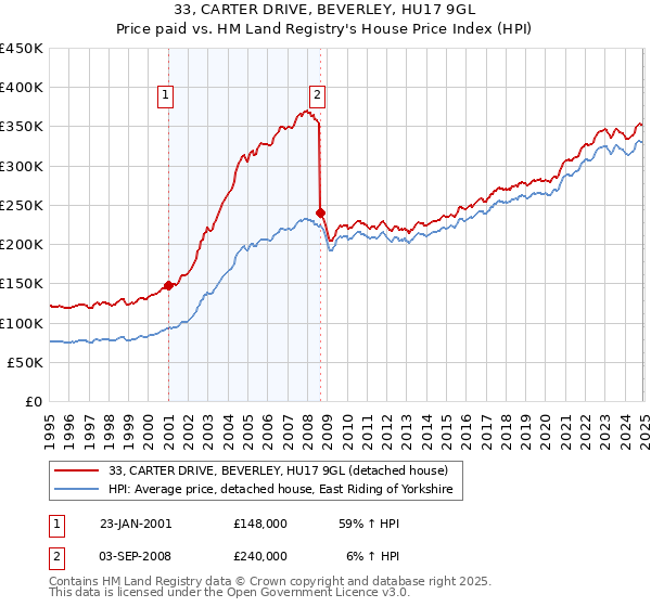 33, CARTER DRIVE, BEVERLEY, HU17 9GL: Price paid vs HM Land Registry's House Price Index