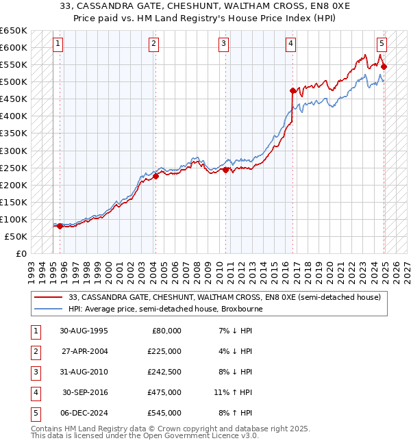 33, CASSANDRA GATE, CHESHUNT, WALTHAM CROSS, EN8 0XE: Price paid vs HM Land Registry's House Price Index