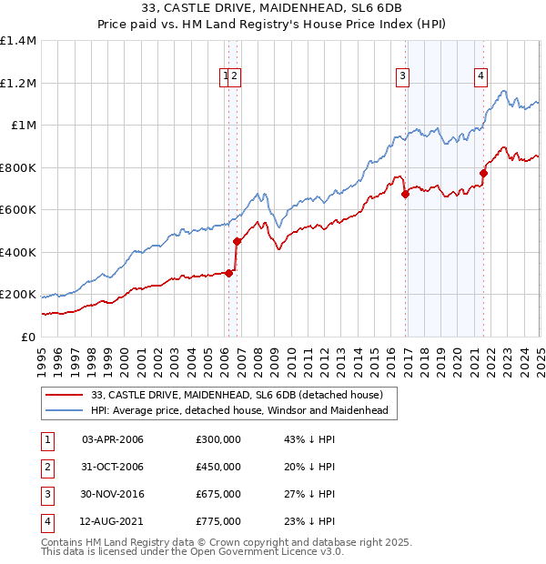 33, CASTLE DRIVE, MAIDENHEAD, SL6 6DB: Price paid vs HM Land Registry's House Price Index