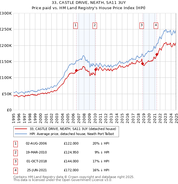 33, CASTLE DRIVE, NEATH, SA11 3UY: Price paid vs HM Land Registry's House Price Index