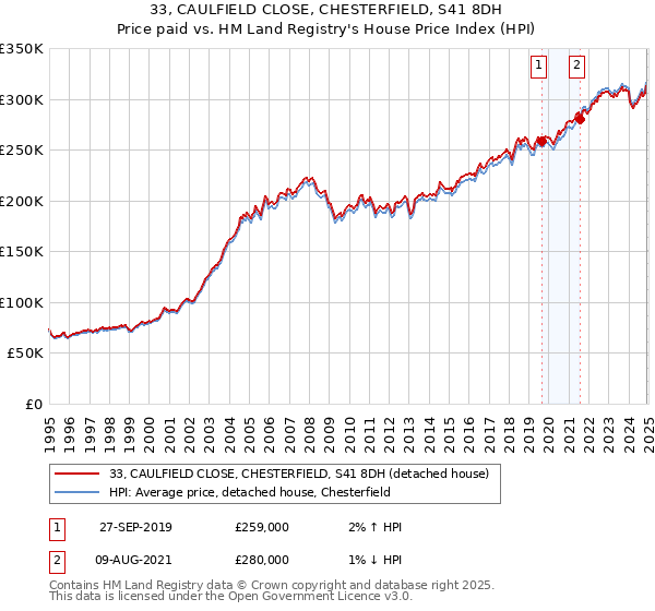 33, CAULFIELD CLOSE, CHESTERFIELD, S41 8DH: Price paid vs HM Land Registry's House Price Index
