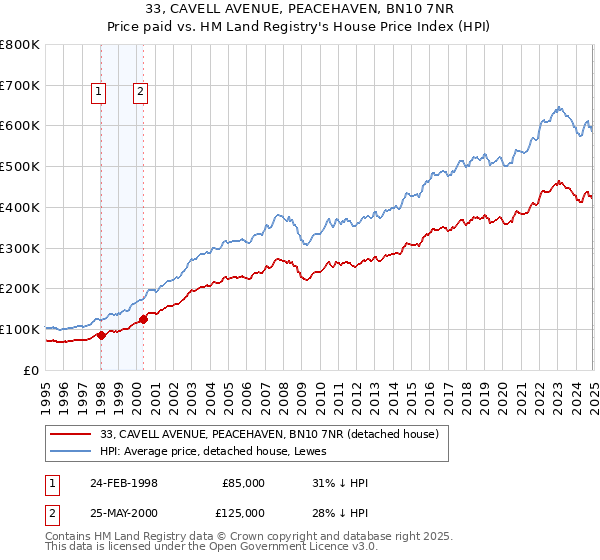 33, CAVELL AVENUE, PEACEHAVEN, BN10 7NR: Price paid vs HM Land Registry's House Price Index