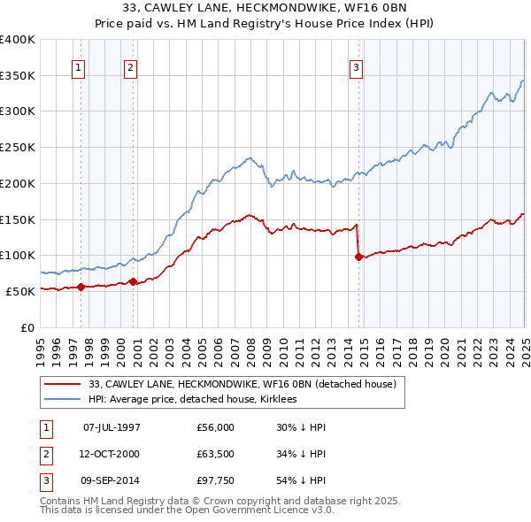 33, CAWLEY LANE, HECKMONDWIKE, WF16 0BN: Price paid vs HM Land Registry's House Price Index