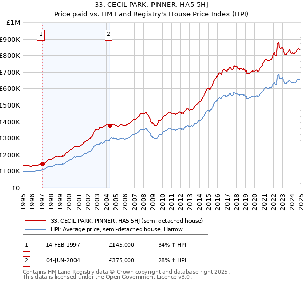 33, CECIL PARK, PINNER, HA5 5HJ: Price paid vs HM Land Registry's House Price Index