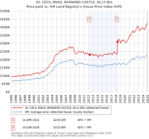 33, CECIL ROAD, BARNARD CASTLE, DL12 8AL: Price paid vs HM Land Registry's House Price Index