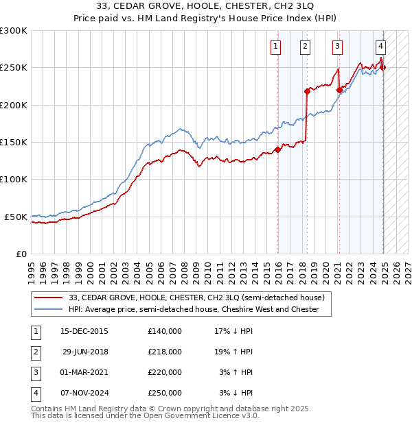 33, CEDAR GROVE, HOOLE, CHESTER, CH2 3LQ: Price paid vs HM Land Registry's House Price Index