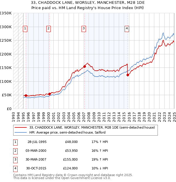 33, CHADDOCK LANE, WORSLEY, MANCHESTER, M28 1DE: Price paid vs HM Land Registry's House Price Index