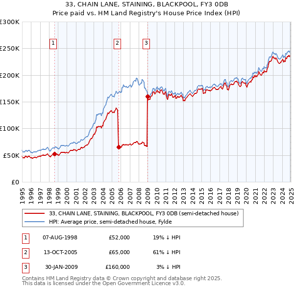 33, CHAIN LANE, STAINING, BLACKPOOL, FY3 0DB: Price paid vs HM Land Registry's House Price Index