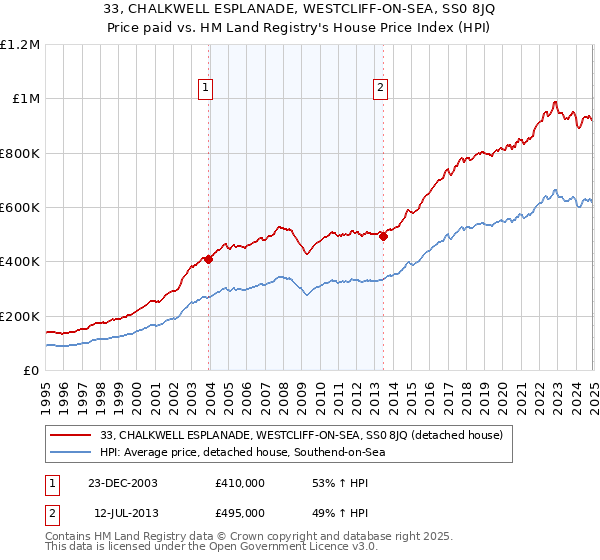 33, CHALKWELL ESPLANADE, WESTCLIFF-ON-SEA, SS0 8JQ: Price paid vs HM Land Registry's House Price Index