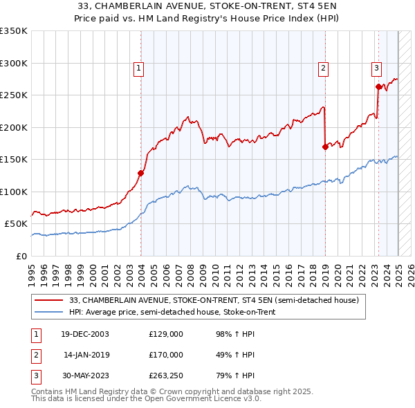 33, CHAMBERLAIN AVENUE, STOKE-ON-TRENT, ST4 5EN: Price paid vs HM Land Registry's House Price Index