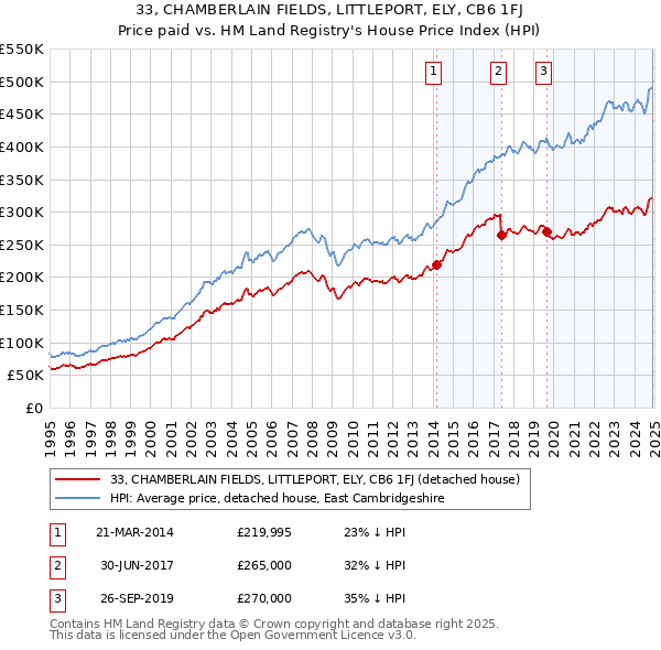 33, CHAMBERLAIN FIELDS, LITTLEPORT, ELY, CB6 1FJ: Price paid vs HM Land Registry's House Price Index