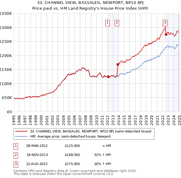 33, CHANNEL VIEW, BASSALEG, NEWPORT, NP10 8PJ: Price paid vs HM Land Registry's House Price Index