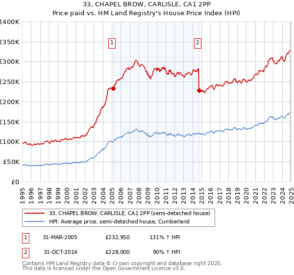 33, CHAPEL BROW, CARLISLE, CA1 2PP: Price paid vs HM Land Registry's House Price Index