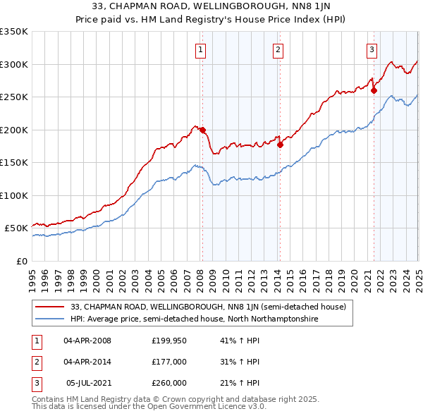 33, CHAPMAN ROAD, WELLINGBOROUGH, NN8 1JN: Price paid vs HM Land Registry's House Price Index