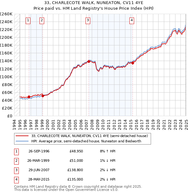 33, CHARLECOTE WALK, NUNEATON, CV11 4YE: Price paid vs HM Land Registry's House Price Index