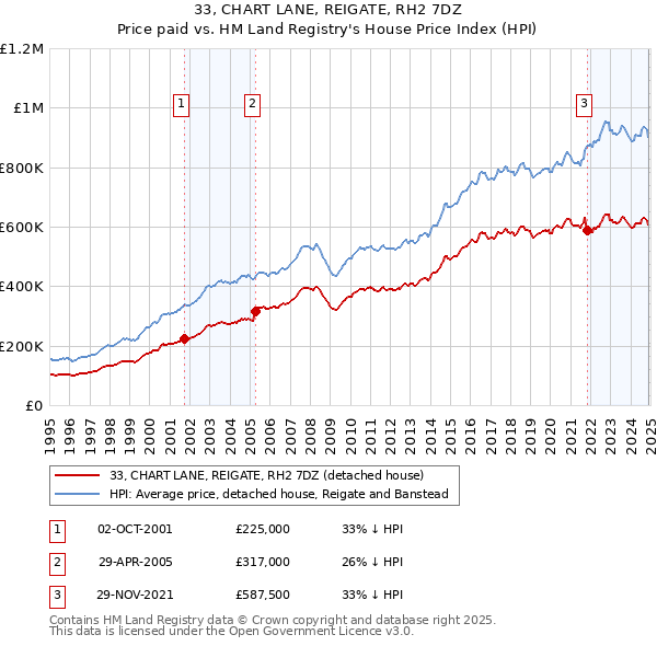 33, CHART LANE, REIGATE, RH2 7DZ: Price paid vs HM Land Registry's House Price Index