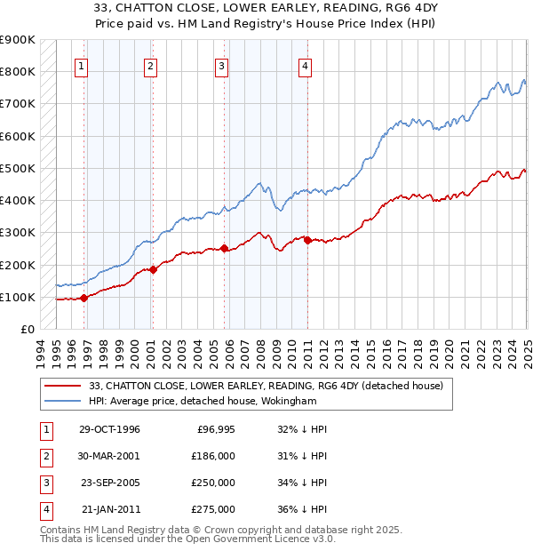33, CHATTON CLOSE, LOWER EARLEY, READING, RG6 4DY: Price paid vs HM Land Registry's House Price Index