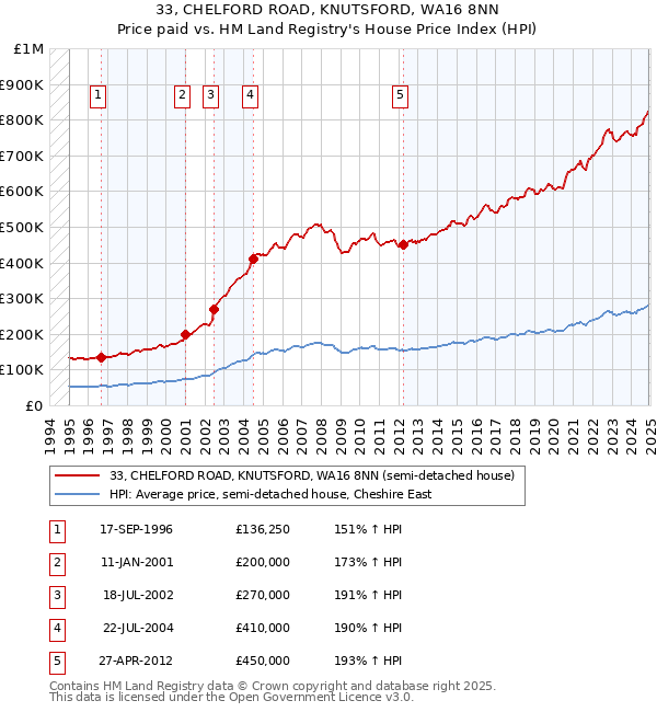 33, CHELFORD ROAD, KNUTSFORD, WA16 8NN: Price paid vs HM Land Registry's House Price Index