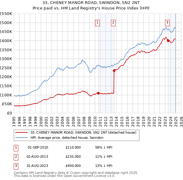 33, CHENEY MANOR ROAD, SWINDON, SN2 2NT: Price paid vs HM Land Registry's House Price Index