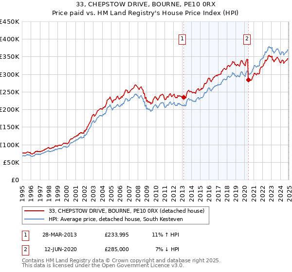 33, CHEPSTOW DRIVE, BOURNE, PE10 0RX: Price paid vs HM Land Registry's House Price Index