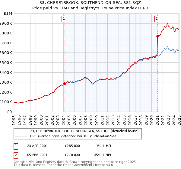 33, CHERRYBROOK, SOUTHEND-ON-SEA, SS1 3QZ: Price paid vs HM Land Registry's House Price Index