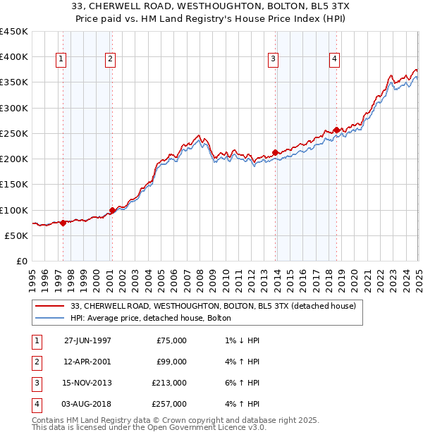 33, CHERWELL ROAD, WESTHOUGHTON, BOLTON, BL5 3TX: Price paid vs HM Land Registry's House Price Index