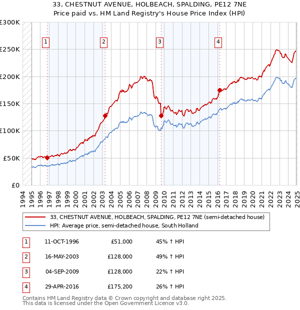 33, CHESTNUT AVENUE, HOLBEACH, SPALDING, PE12 7NE: Price paid vs HM Land Registry's House Price Index