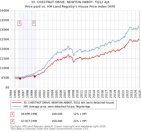 33, CHESTNUT DRIVE, NEWTON ABBOT, TQ12 4JX: Price paid vs HM Land Registry's House Price Index