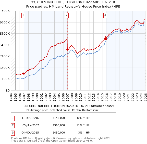 33, CHESTNUT HILL, LEIGHTON BUZZARD, LU7 2TR: Price paid vs HM Land Registry's House Price Index