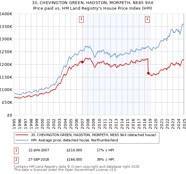 33, CHEVINGTON GREEN, HADSTON, MORPETH, NE65 9AX: Price paid vs HM Land Registry's House Price Index