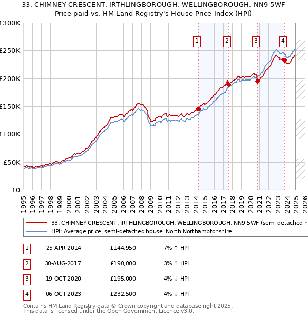 33, CHIMNEY CRESCENT, IRTHLINGBOROUGH, WELLINGBOROUGH, NN9 5WF: Price paid vs HM Land Registry's House Price Index