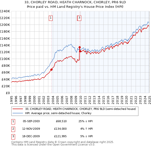 33, CHORLEY ROAD, HEATH CHARNOCK, CHORLEY, PR6 9LD: Price paid vs HM Land Registry's House Price Index