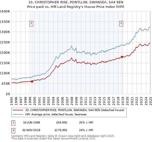 33, CHRISTOPHER RISE, PONTLLIW, SWANSEA, SA4 9EN: Price paid vs HM Land Registry's House Price Index