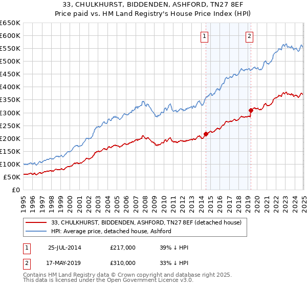 33, CHULKHURST, BIDDENDEN, ASHFORD, TN27 8EF: Price paid vs HM Land Registry's House Price Index