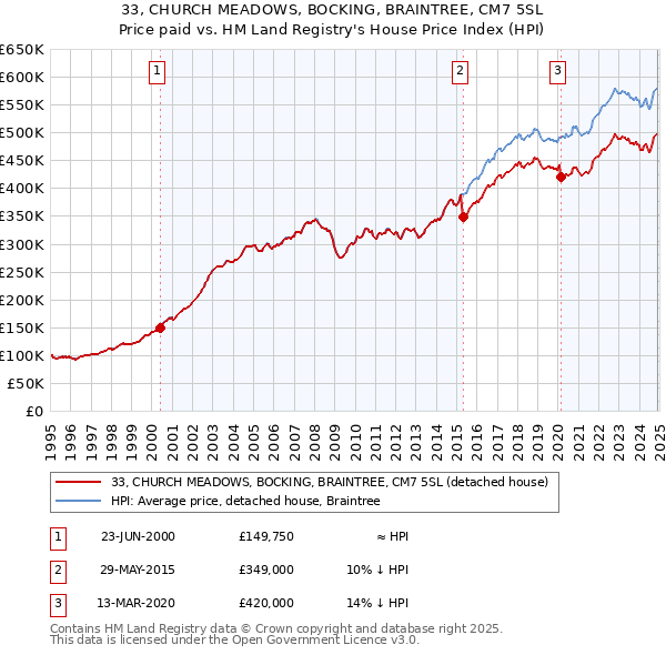 33, CHURCH MEADOWS, BOCKING, BRAINTREE, CM7 5SL: Price paid vs HM Land Registry's House Price Index