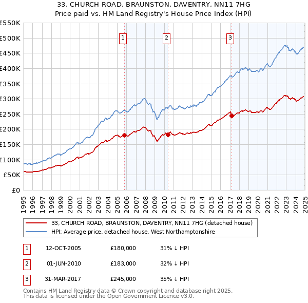 33, CHURCH ROAD, BRAUNSTON, DAVENTRY, NN11 7HG: Price paid vs HM Land Registry's House Price Index