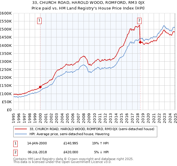 33, CHURCH ROAD, HAROLD WOOD, ROMFORD, RM3 0JX: Price paid vs HM Land Registry's House Price Index