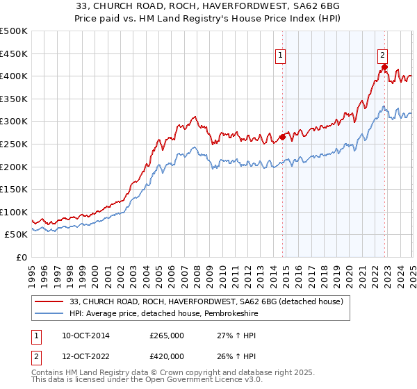 33, CHURCH ROAD, ROCH, HAVERFORDWEST, SA62 6BG: Price paid vs HM Land Registry's House Price Index